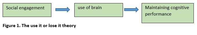 fig 1- use it or lose it
