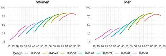 Graph showing consistent trends in rate of multimorbidity for women and men of different birth cohorts in the study